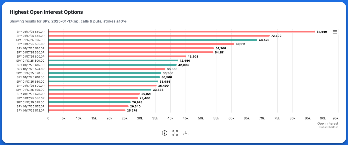 Highest Open Interest contracts