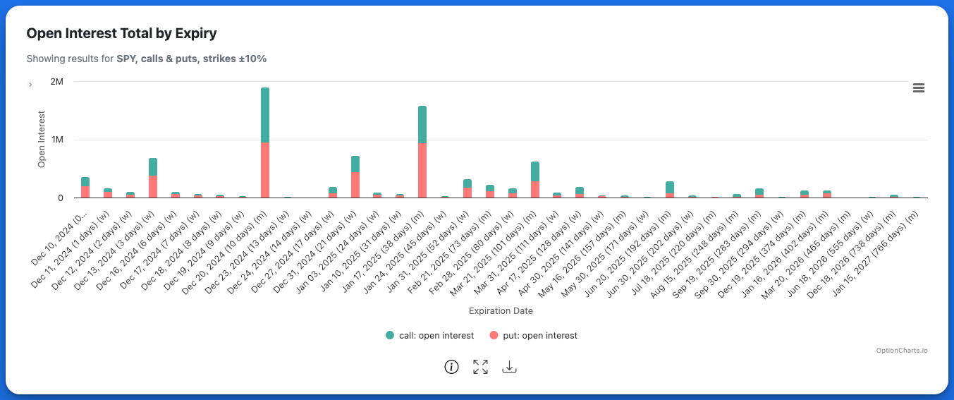 Open Interest total by expiry