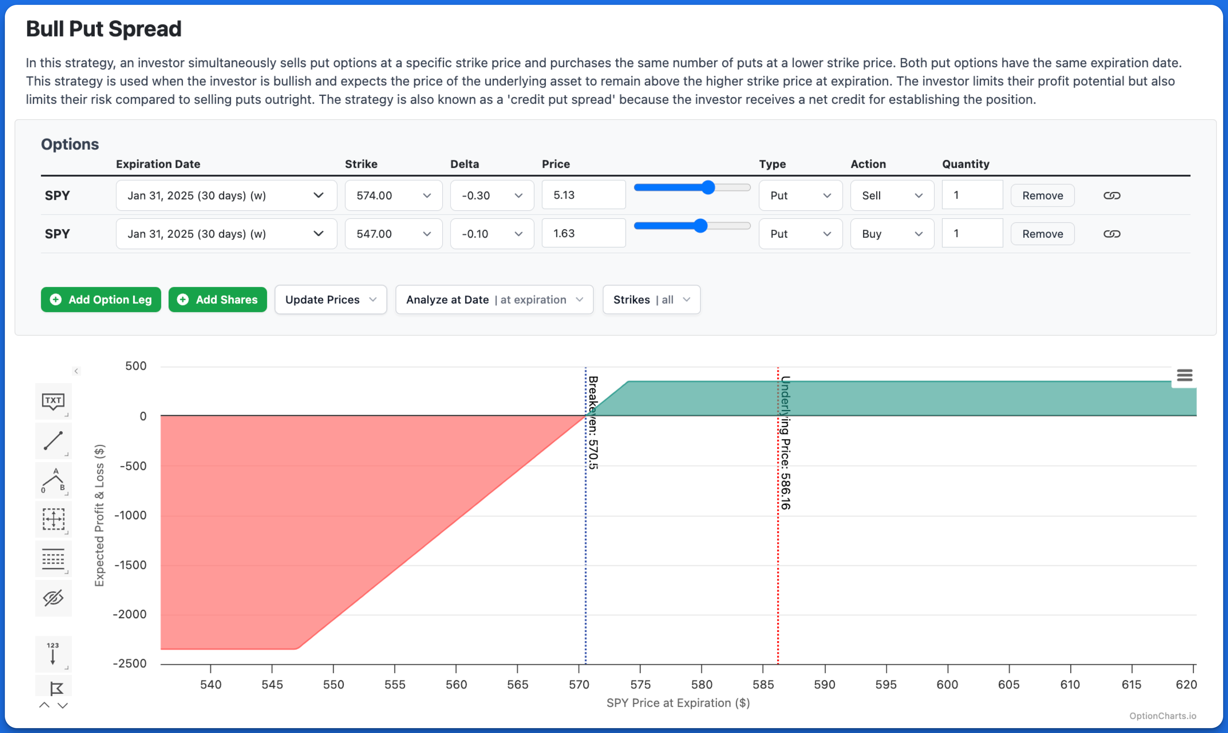 Illustration of the Profit and Loss Chart for the Bull Put Spread strategy.