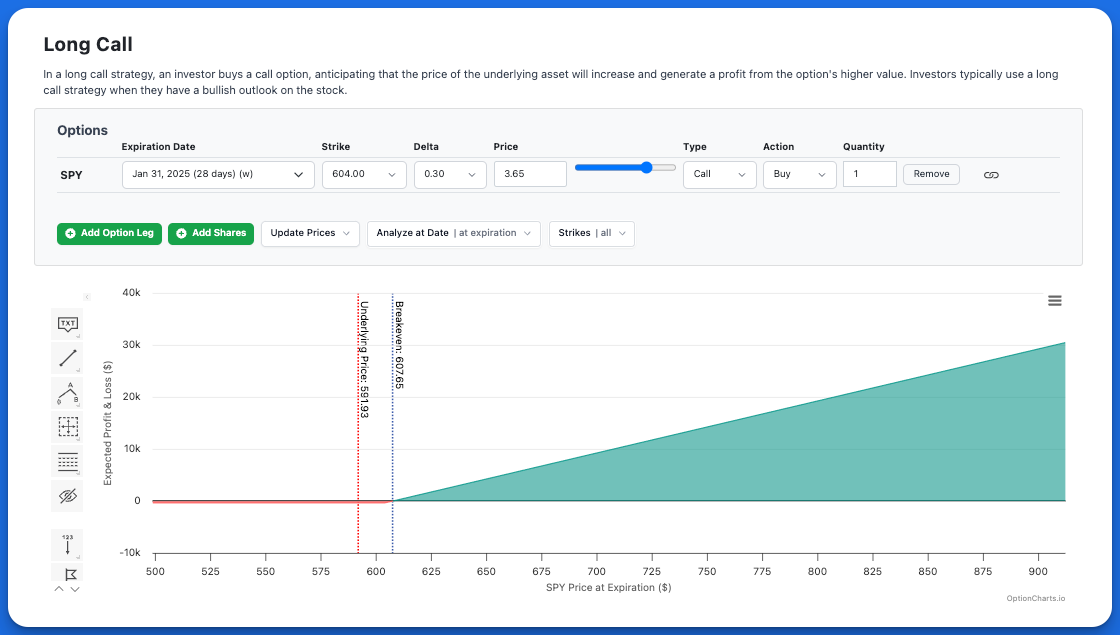 Long Call Profit and Loss Chart example to breakdown.