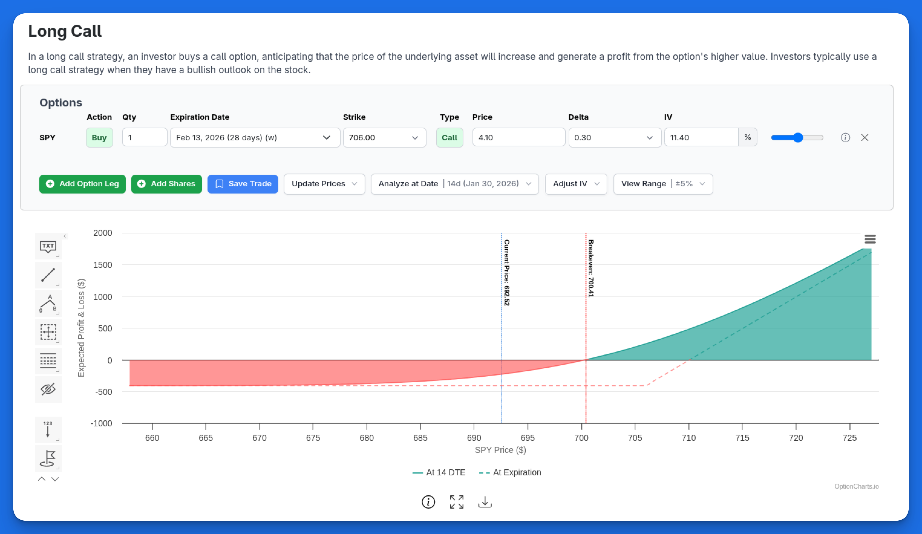 Long Call Profit and Loss Chart with pre-expiry analysis.