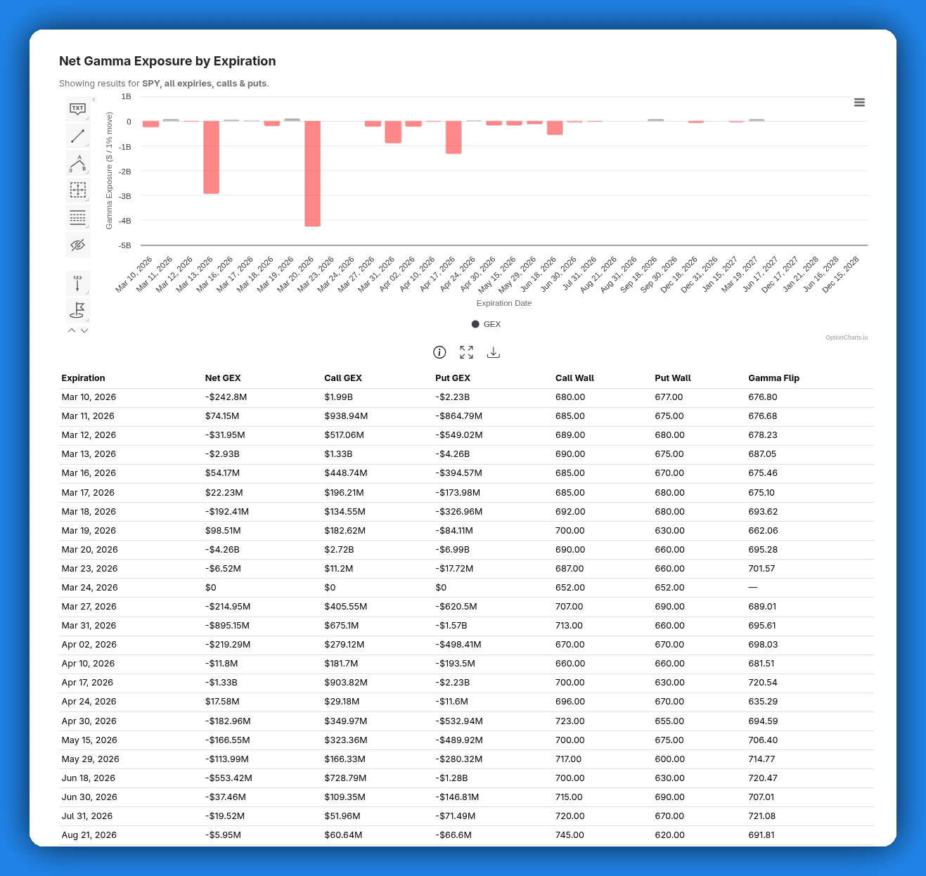 GEX by Expiration chart and data table showing Net GEX, Call Wall, Put Wall, and Gamma Flip per expiry