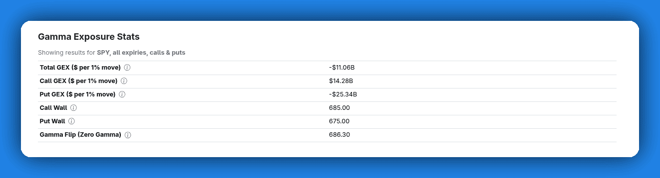 Gamma Exposure Stats table showing Total GEX, Call Wall, Put Wall, and Gamma Flip with tooltip icons