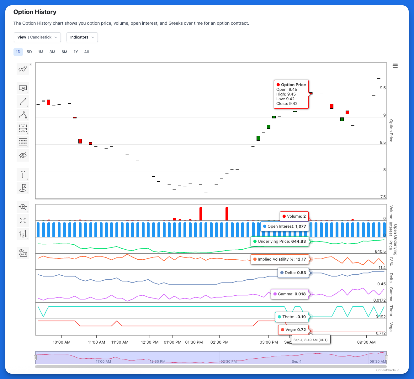 Option Contract History Chart