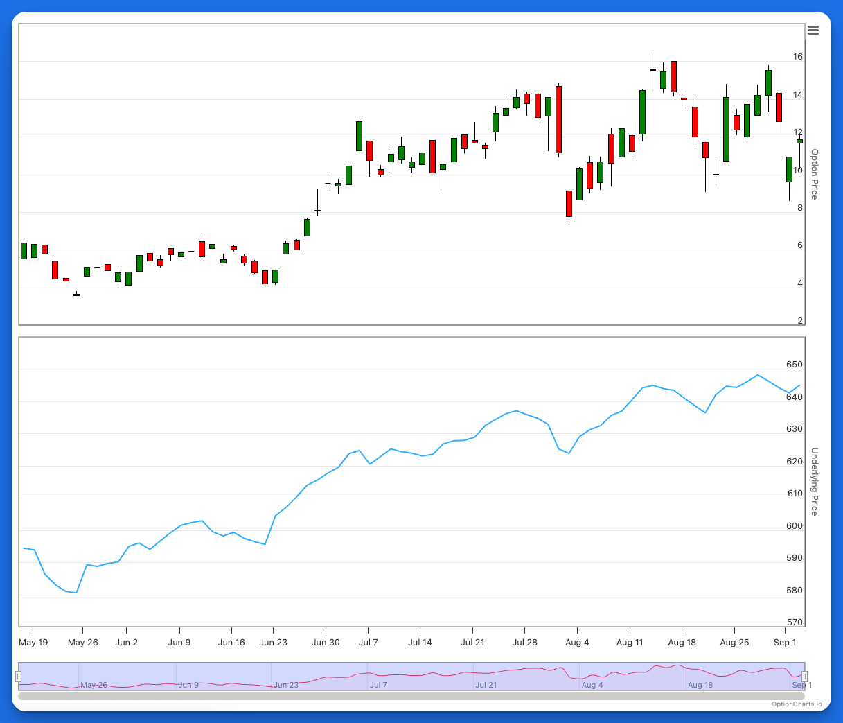 Option Price and Underlying Price Comparison