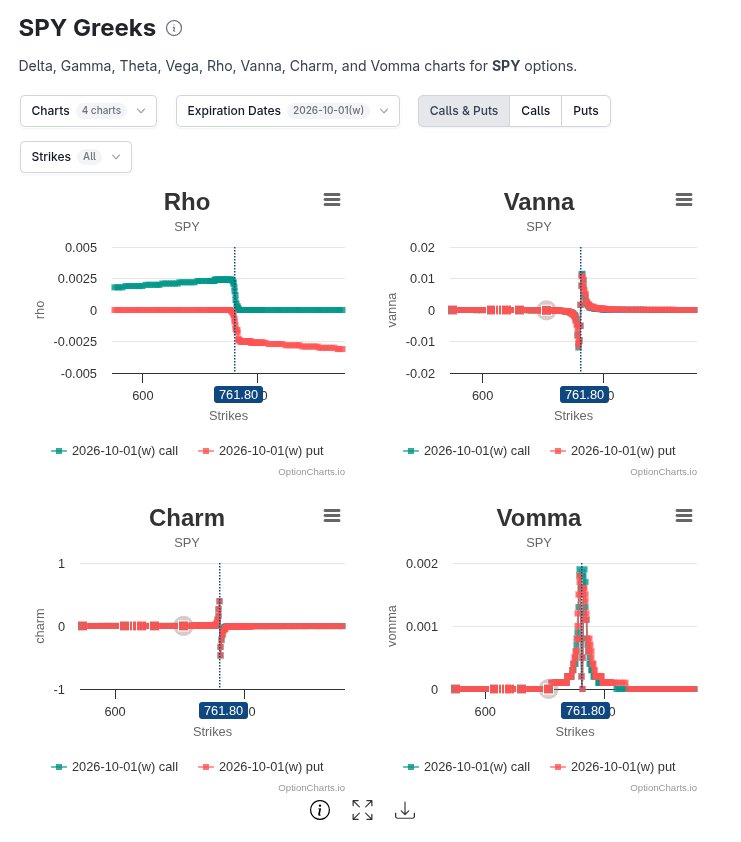 SPY Greeks charts for Rho, Vanna, Charm, and Vomma