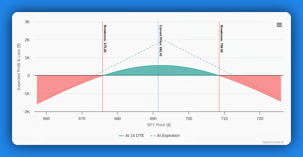P&L chart showing multiple break-even points