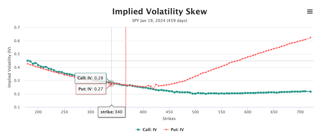 Implied Volatility Skew Chart