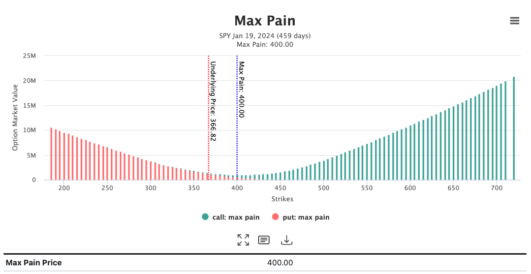 Max Pain Option Chart