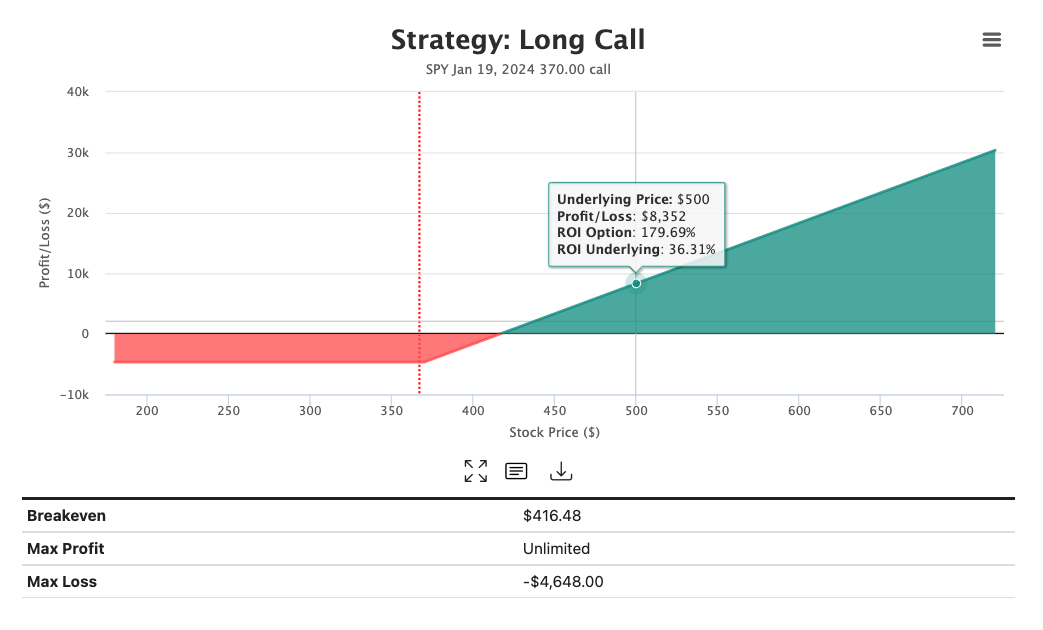 Option Strategy Profit/Loss Chart